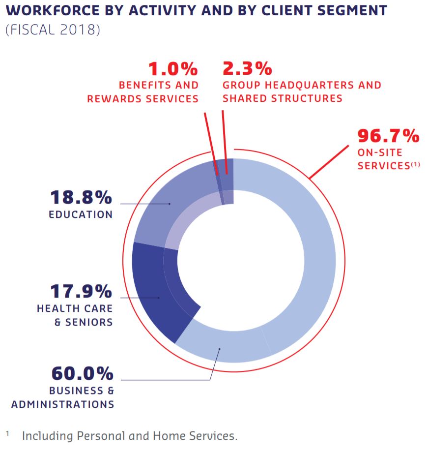 Workforce by activity and by client segment  , 276,572 Business & Administrations 60.0%, 82,384 Health Care and Seniors 17.9%, 86,717 Education 18.8%, 445,673 TOTAL ON-SITE SERVICES 96.7%, 4,380 BENEFITS AND REWARDS SERVICES 1.0%, 10,610 GROUP HEADQUARTERS AND SHARED STRUCTURES 2.3%, 460,663 TOTAL 100%