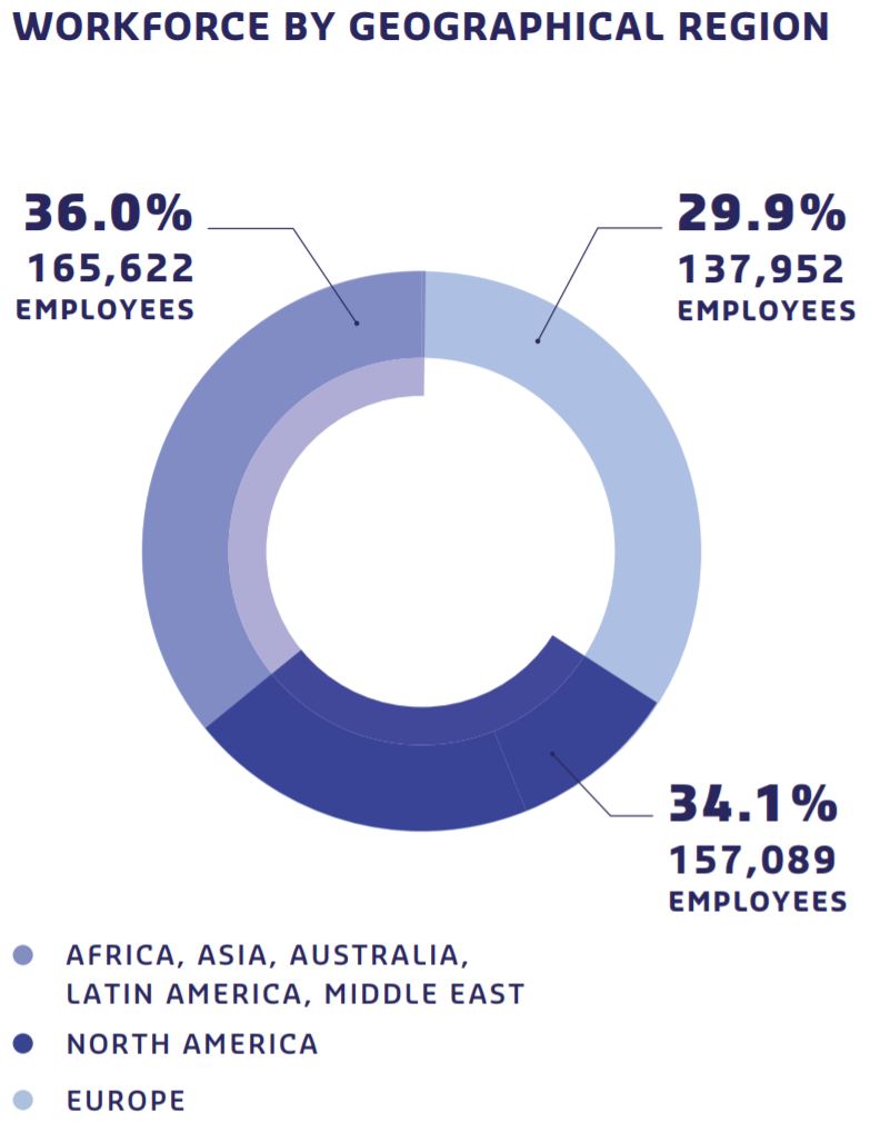 Workforce by geographical region,34.1% North America, 29.9% Europe, 36.0% Africa, Asia, Australia, Latin America, Middle East 